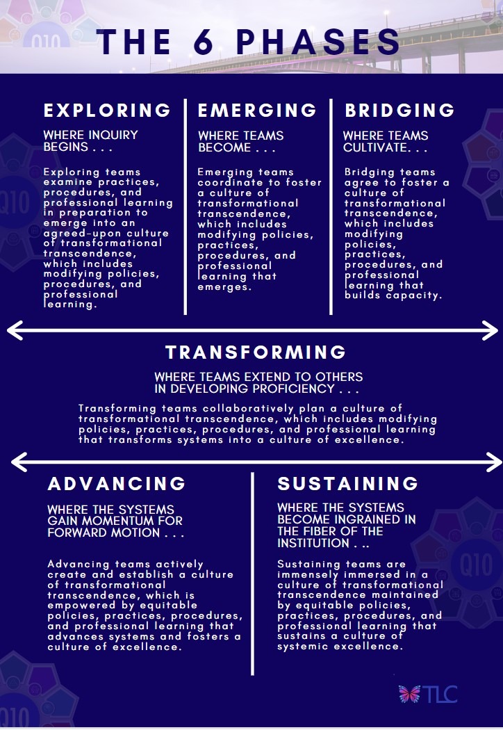 The 6 Phases highlights a structured approach for teams to develop a culture of transformational transcendence