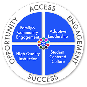 A circular diagram divided into four sections: "Family & Community Engagement," "Adaptive Leadership," "High Quality Instruction," and "Student Centered Culture," illustrating key components for educational success