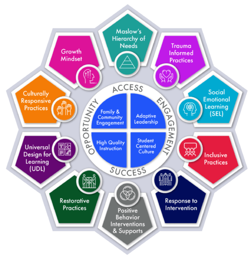 Framework illustrating key educational strategies: Access, Engagement