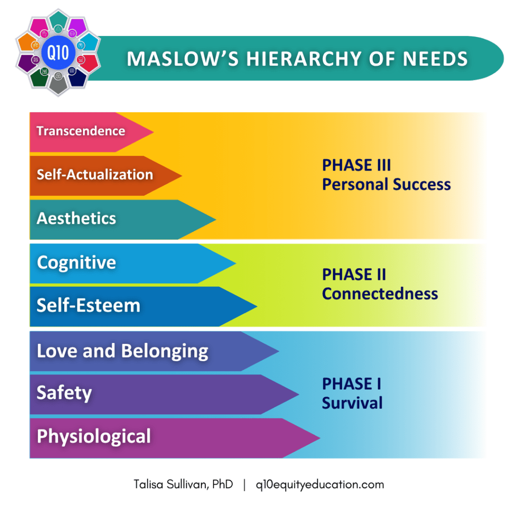 Q10 Maslow's Hierarchy of Needs