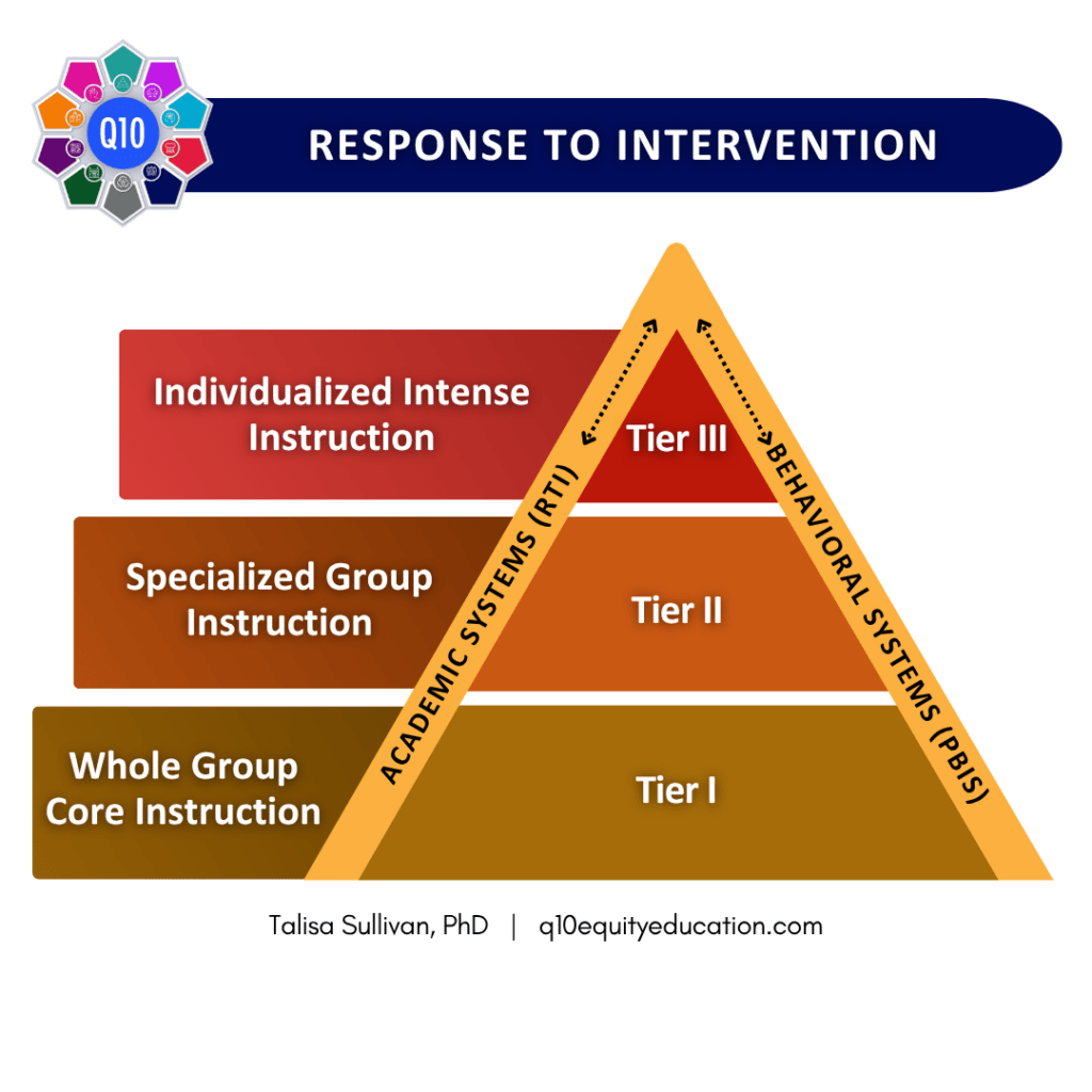 Q10-Response to Intervention
